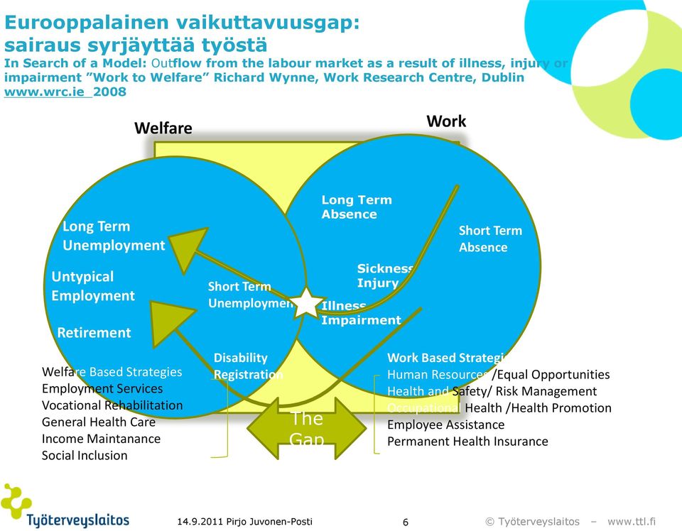 ie 2008 Welfare Work Long Term Unemployment Untypical Employment Retirement Welfare Based Strategies Employment Services Vocational Rehabilitation General Health Care Income Maintanance