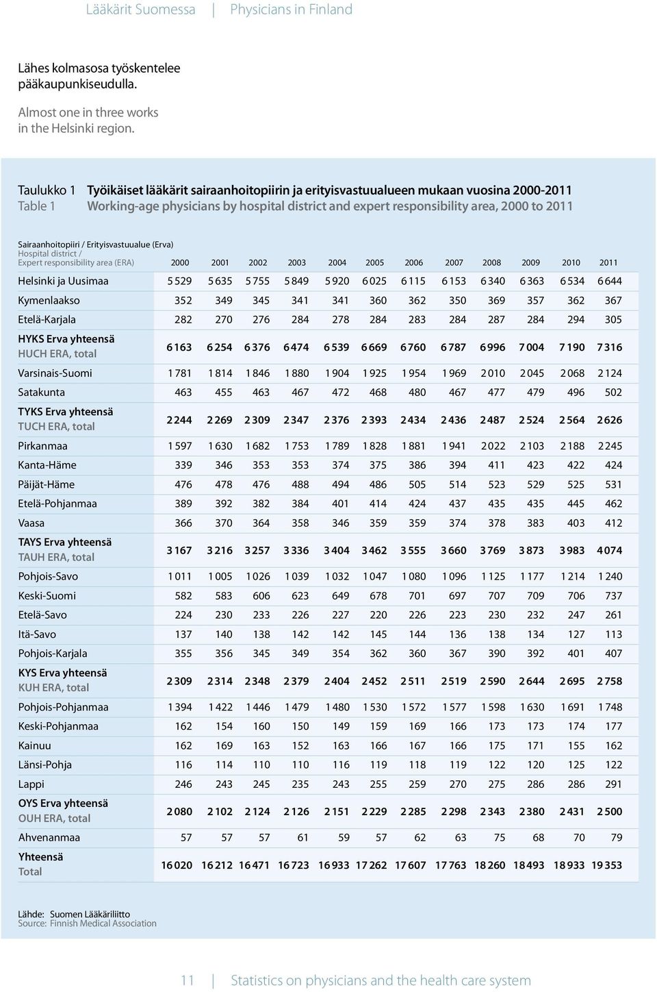 Sairaanhoitopiiri / Erityisvastuualue (Erva) Hospital district / Expert responsibility area (ERA) 2000 2001 2002 2003 2004 2005 2006 2007 2008 2009 2010 2011 Helsinki ja Uusimaa 5 529 5 635 5 755 5