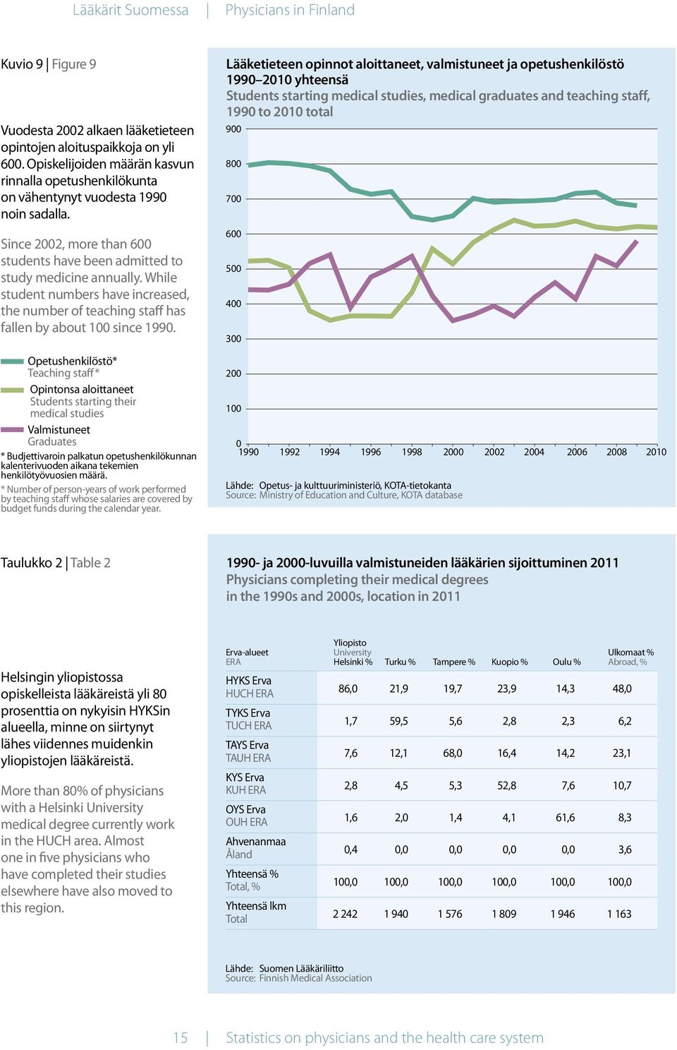 While student numbers have increased, the number of teaching staff has fallen by about 100 since 1990.