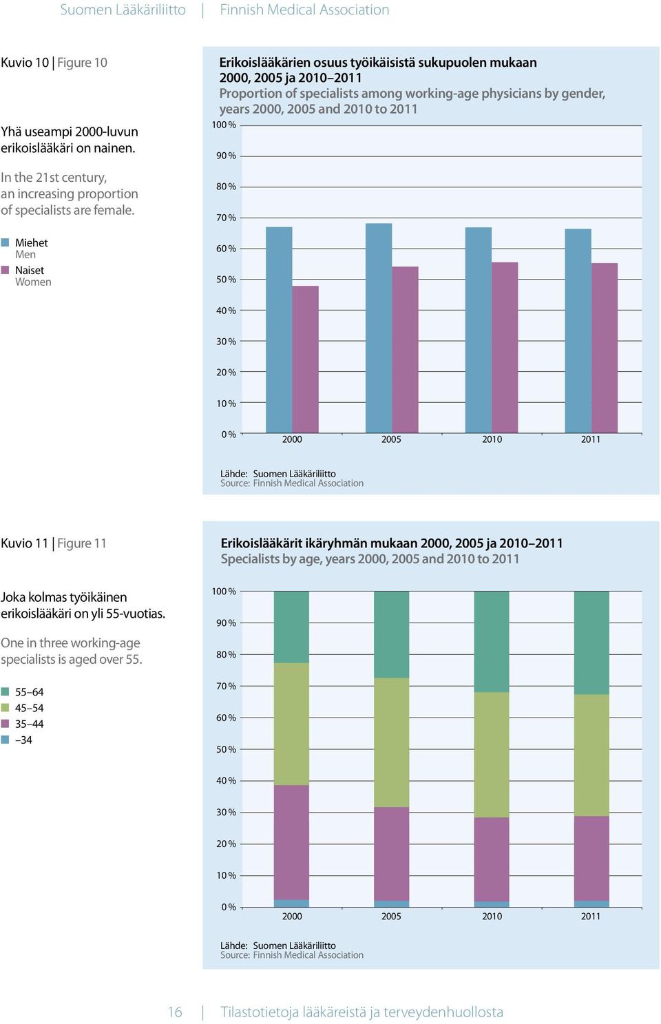 to 2011 100 % 90 % 80 % 70 % 60 % 50 % 40 % 30 % 20 % 10 % 0 % 2000 2005 2010 2011 Lähde: Suomen Lääkäriliitto Source: Finnish Medical Association Kuvio 11 Figure 11 Erikoislääkärit ikäryhmän mukaan