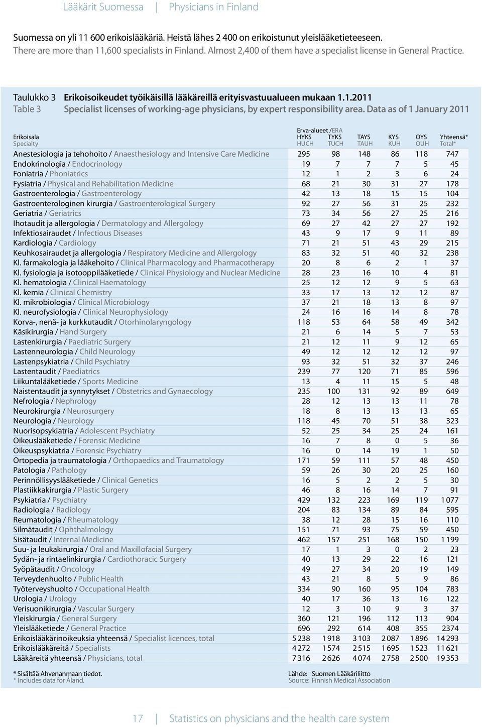 1.2011 Table 3 Specialist licenses of working-age physicians, by expert responsibility area.