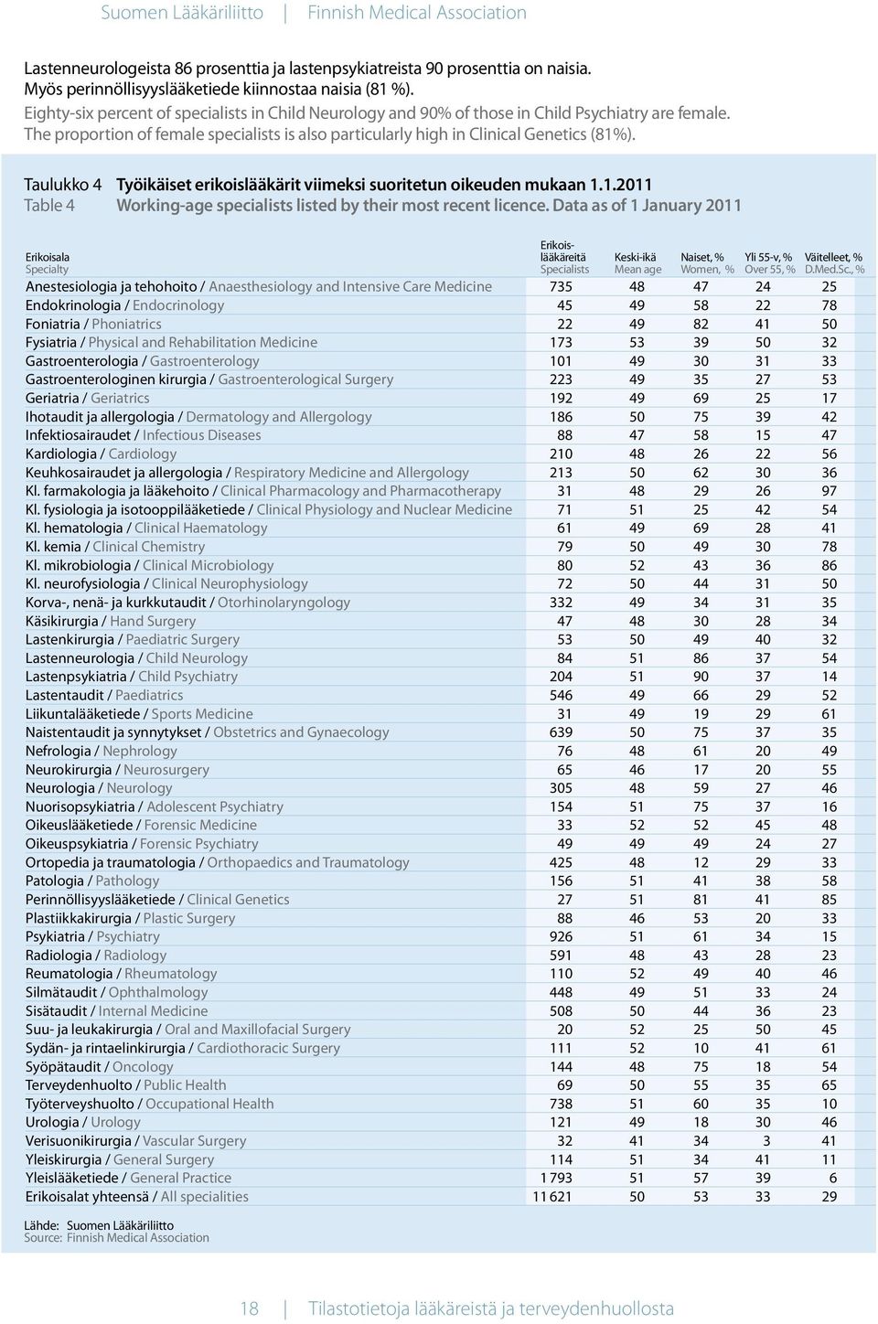 Taulukko 4 Työikäiset erikoislääkärit viimeksi suoritetun oikeuden mukaan 1.1.2011 Table 4 Working-age specialists listed by their most recent licence.