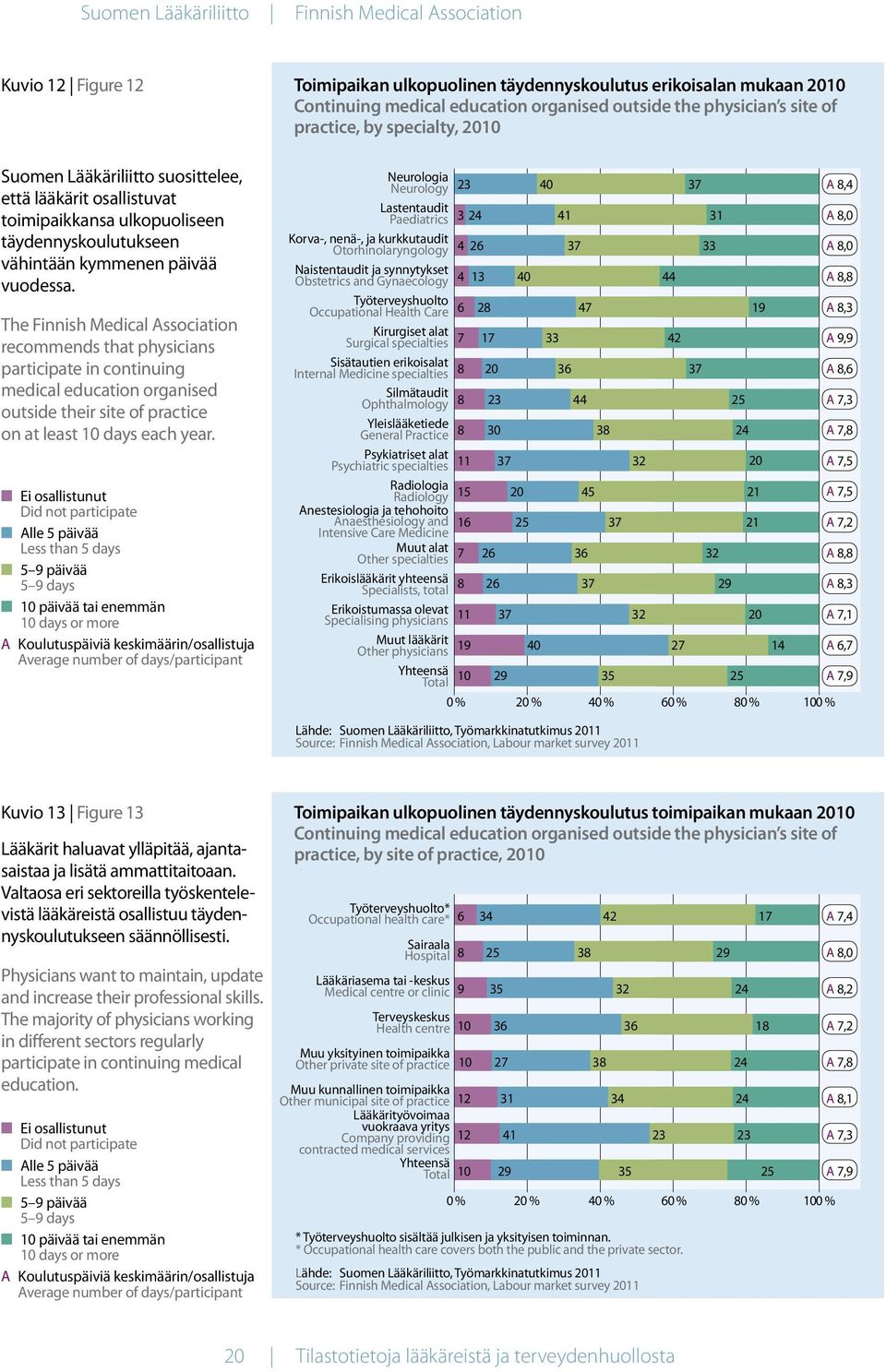 The Finnish Medical Association recommends that physicians participate in continuing medical education organised outside their site of practice on at least 10 days each year.