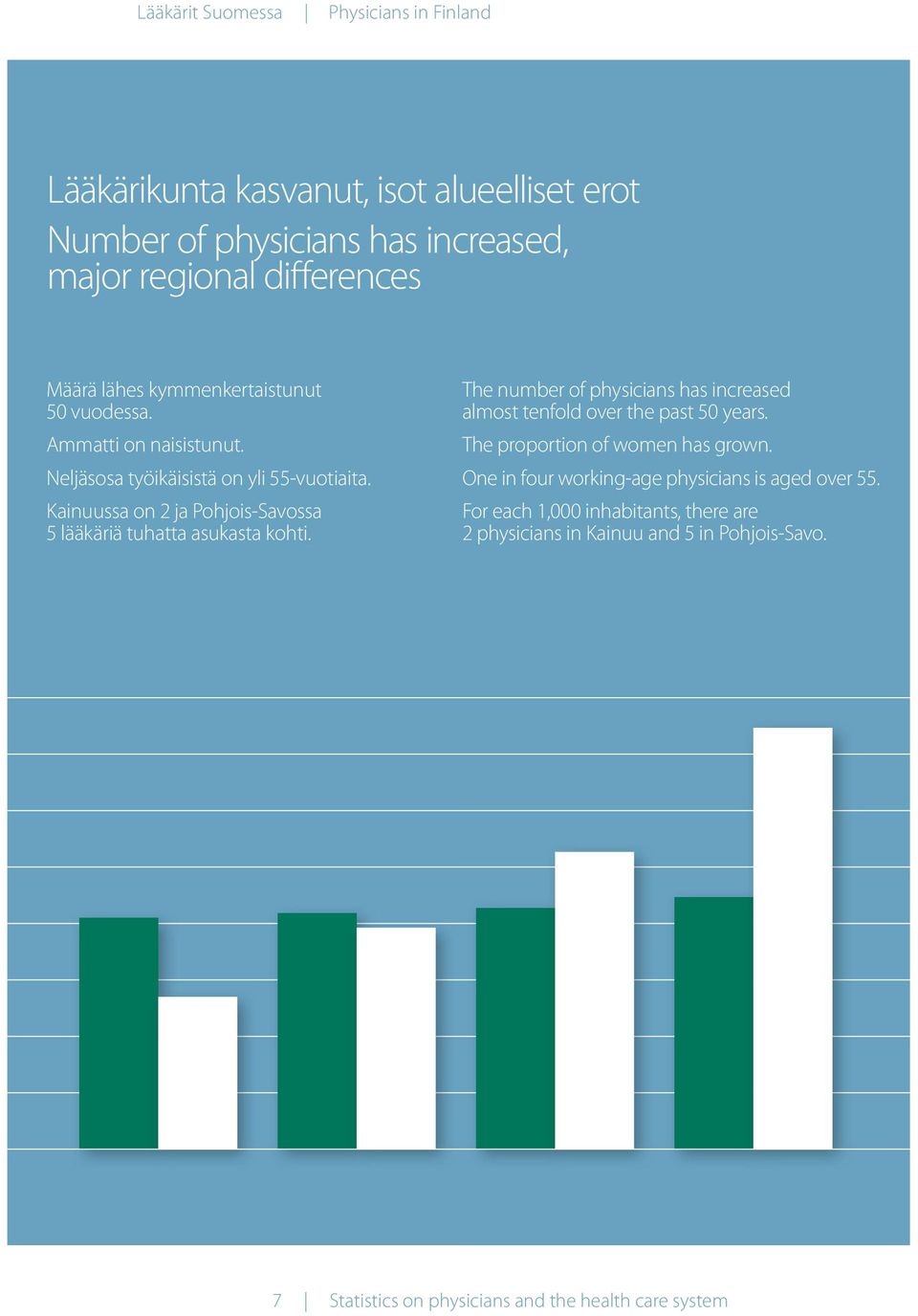 The proportion of women has grown. Neljäsosa työikäisistä on yli 55-vuotiaita. One in four working-age physicians is aged over 55.