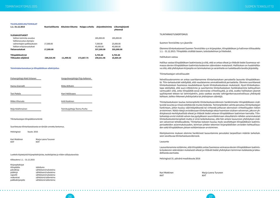 84 5,755.84 Tilikauden alijäämä -384,516.40-11,499.02 172,667.75 240,011.96 16,664.