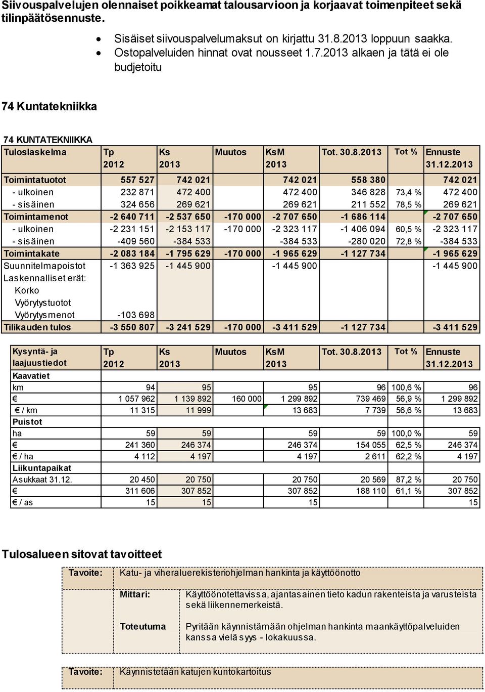 Toimintatuotot 557 527 742 021 742 021 558 380 742 021 - ulkoinen 232 871 472 400 472 400 346 828 73,4 % 472 400 - sisäinen 324 656 269 621 269 621 211 552 78,5 % 269 621 Toimintamenot -2 640 711-2