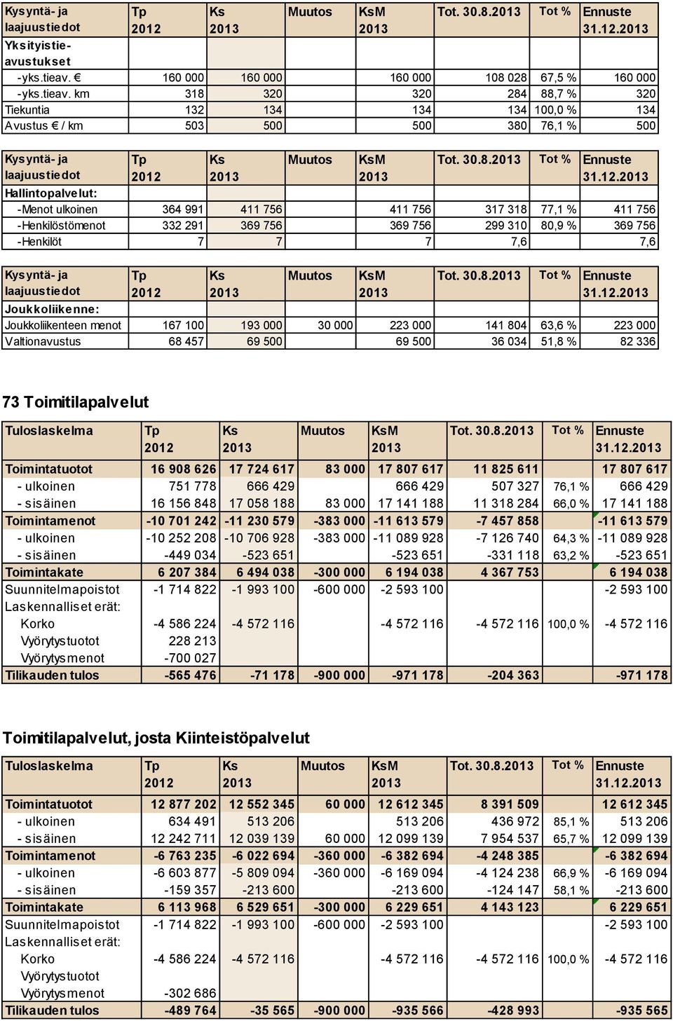 Hallintopalvelut: -Menot ulkoinen 364 991 411 756 411 756 317 318 77,1 % 411 756 -Henkilöstömenot 332 291 369 756 369 756 299 310 80,9 % 369 756 -Henkilöt 7 7 7 7,6 7,6 Kysyntä- ja M Tot.