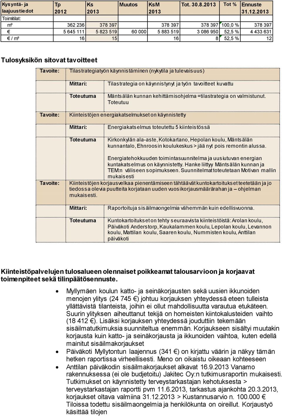 Tilastrategiatyön käynnistäminen (nykytila ja tulevaisuus) Tilastrategia on käynnistynyt ja työn tavoitteet kuvattu Mäntsälän kunnan kehittämisohjelma =tilastrategia on valmistunut.