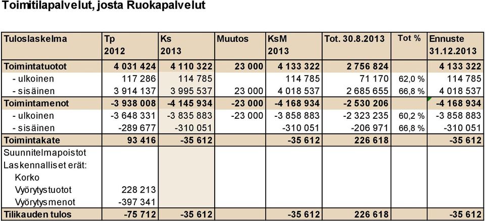 000 4 018 537 2 685 655 66,8 % 4 018 537 Toimintamenot -3 938 008-4 145 934-23 000-4 168 934-2 530 206-4 168 934 - ulkoinen -3 648 331-3 835 883-23 000-3 858 883-2