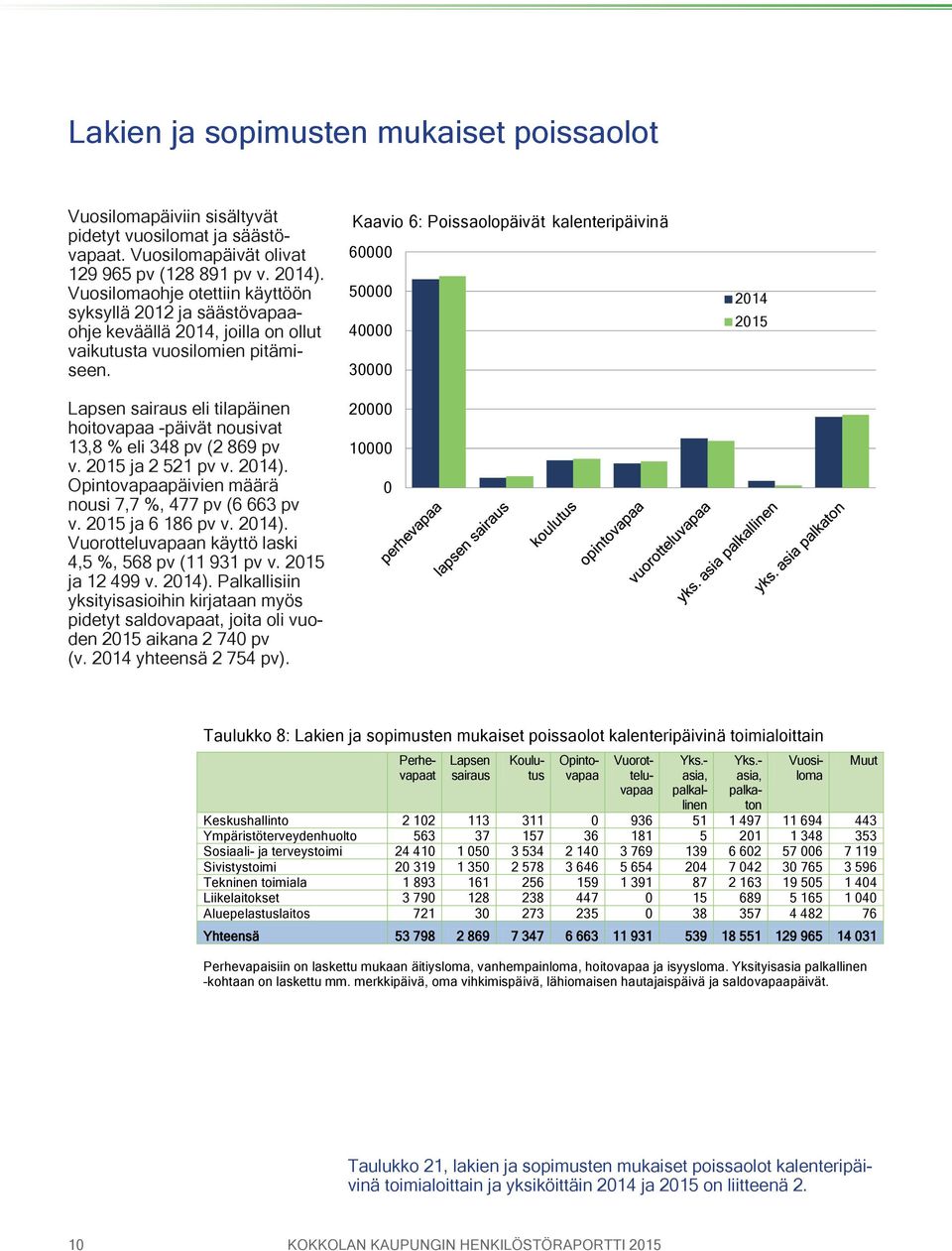 Lapsen sairaus eli tilapäinen hoitovapaa -päivät nousivat 13,8 % eli 348 pv (2 869 pv v. ja 2 521 pv v. ). Opintovapaapäivien määrä nousi 7,7 %, 477 pv (6 663 pv v. ja 6 186 pv v. ). Vuorotteluvapaan käyttö laski 4,5 %, 568 pv (11 931 pv v.