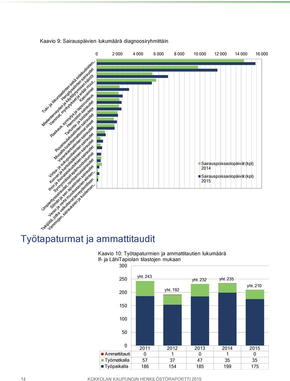 ammattitautien lukumäärä If- ja LähiTapiolan tilastojen mukaan 300 250 200 yht. 243 yht. 192 yht. 232 yht. 235 yht.