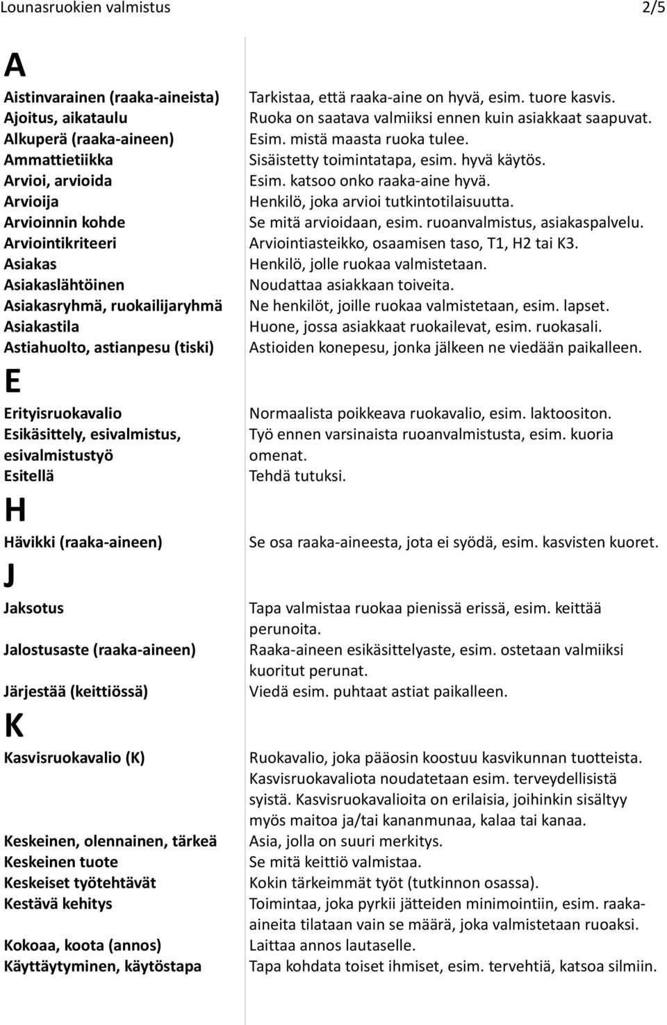 Jalostusaste (raaka-aineen) Järjestää (keittiössä) K Kasvisruokavalio (K) Keskeinen, olennainen, tärkeä Keskeinen tuote Keskeiset työtehtävät Kestävä kehitys Kokoaa, koota (annos) Käyttäytyminen,