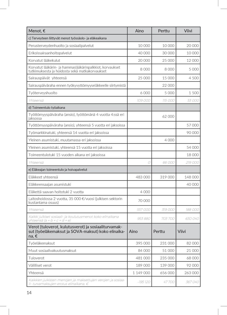 4 500 Sairauspäiväraha ennen työkyvyttömyyseläkkeelle siirtymistä 22 000 Työterveyshuolto 6 000 5 000 1 500 Yhteensä 109 000 115 000 53 000 d) Toimeentulo työaikana Työttömyyspäiväraha (ansio),