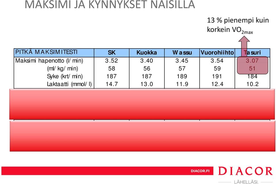 2 Anaerobinen kynnys (l/ min) 2.98 3.05 3.02 3.06 2.60 (ml/ kg/ min) 49 51 50 51 43 Syke (krt/ min) 174 177 177 181 166 Laktaatti (mmol/ l) 4.1 4.2 3.8 4.