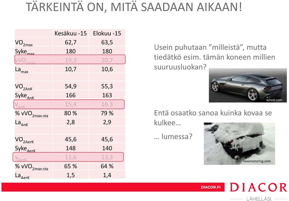 AnK 166 163 v AnK 15,4 16,3 % vvo 2max:sta 80 % 79 % La AnK 2,8 2,9 VO 2AerK 45,6 45,6 Syke AerK 148 140 v AerK 12,6