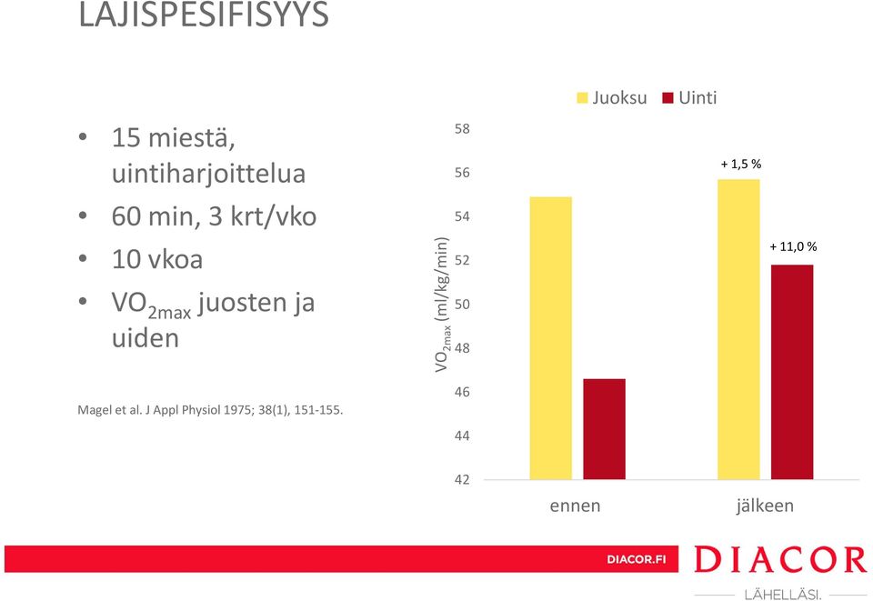 ja uiden VO 2max (ml/kg/min) 52 50 48 + 11,0 % Magel et al.