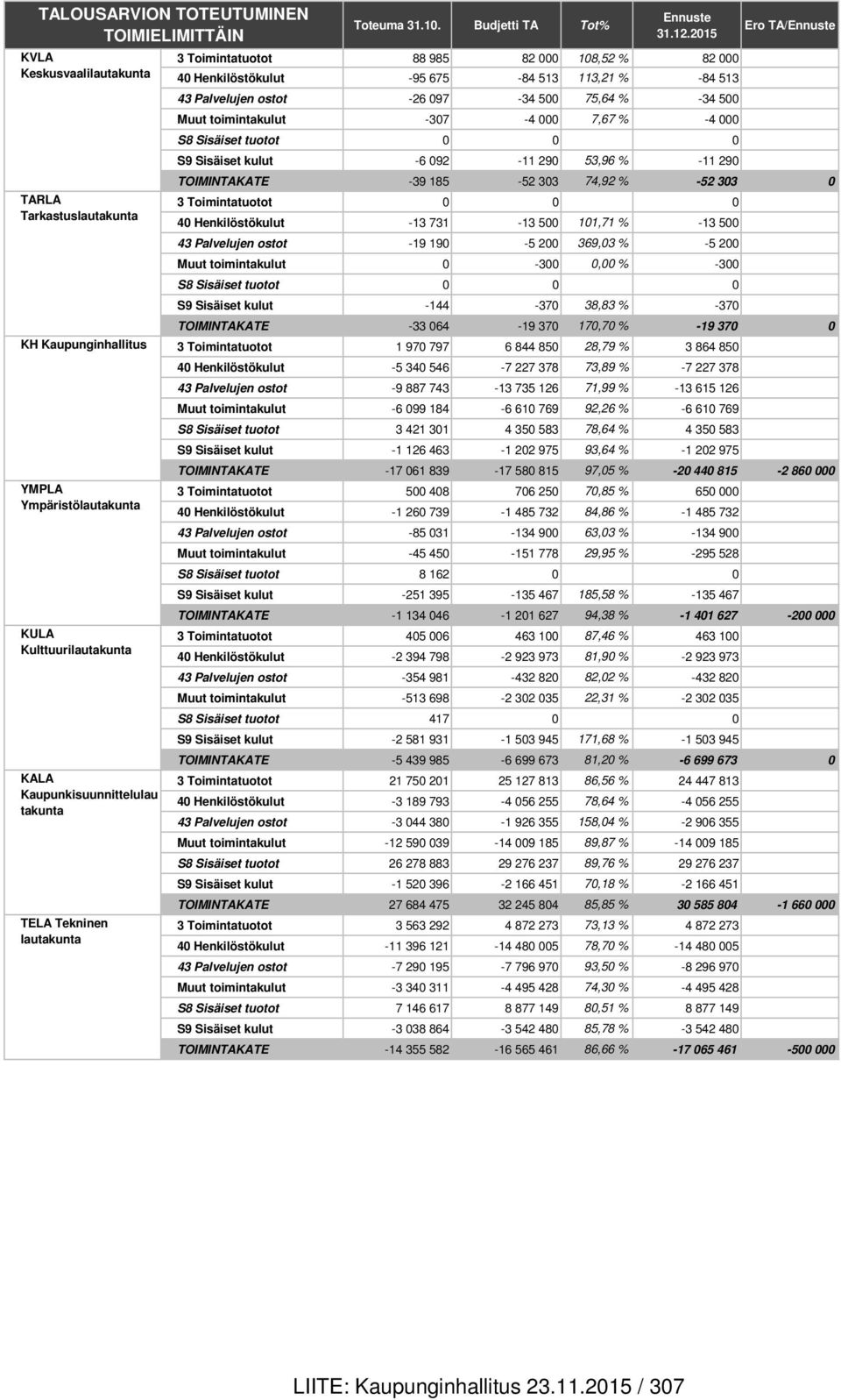 2015 3 Toimintatuotot 88 985 82 000 108,52 % 82 000 40 Henkilöstökulut -95 675-84 513 113,21 % -84 513 43 Palvelujen ostot -26 097-34 500 75,64 % -34 500 Muut toimintakulut -307-4 000 7,67 % -4 000