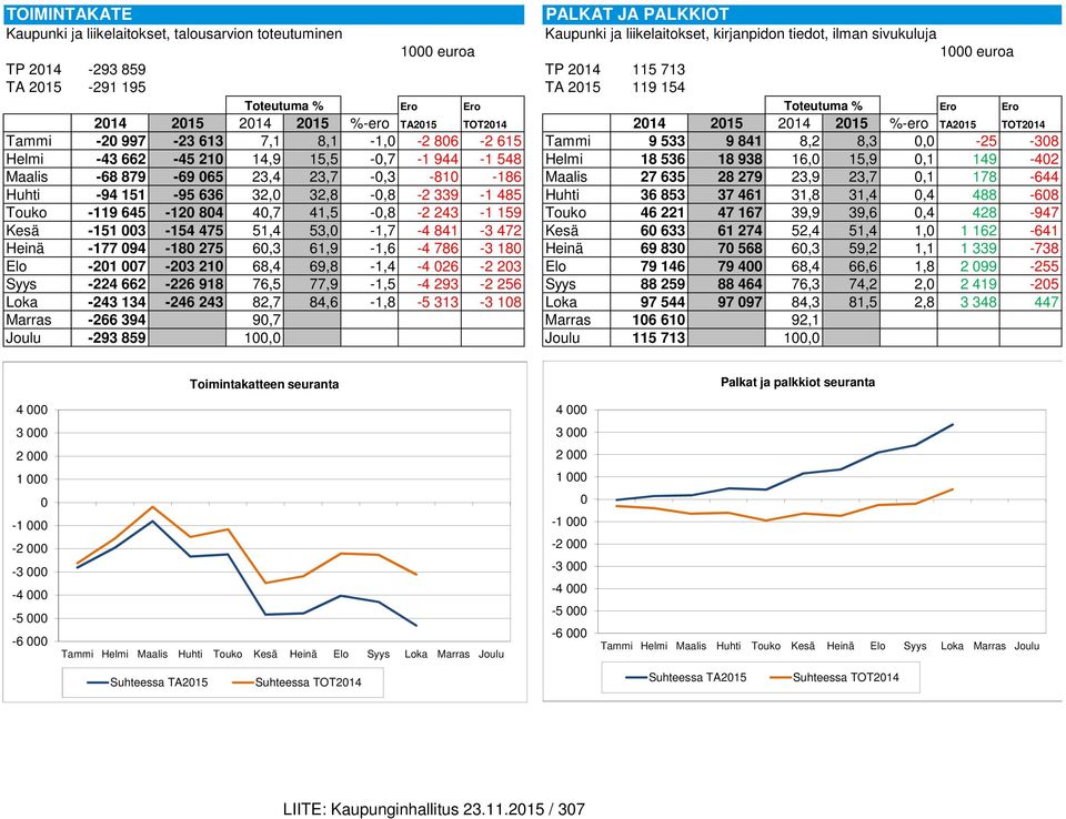 806-2 615 Tammi 9 533 9 841 8,2 8,3 0,0-25 -308 Helmi -43 662-45 210 14,9 15,5-0,7-1 944-1 548 Helmi 18 536 18 938 16,0 15,9 0,1 149-402 Maalis -68 879-69 065 23,4 23,7-0,3-810 -186 Maalis 27 635 28