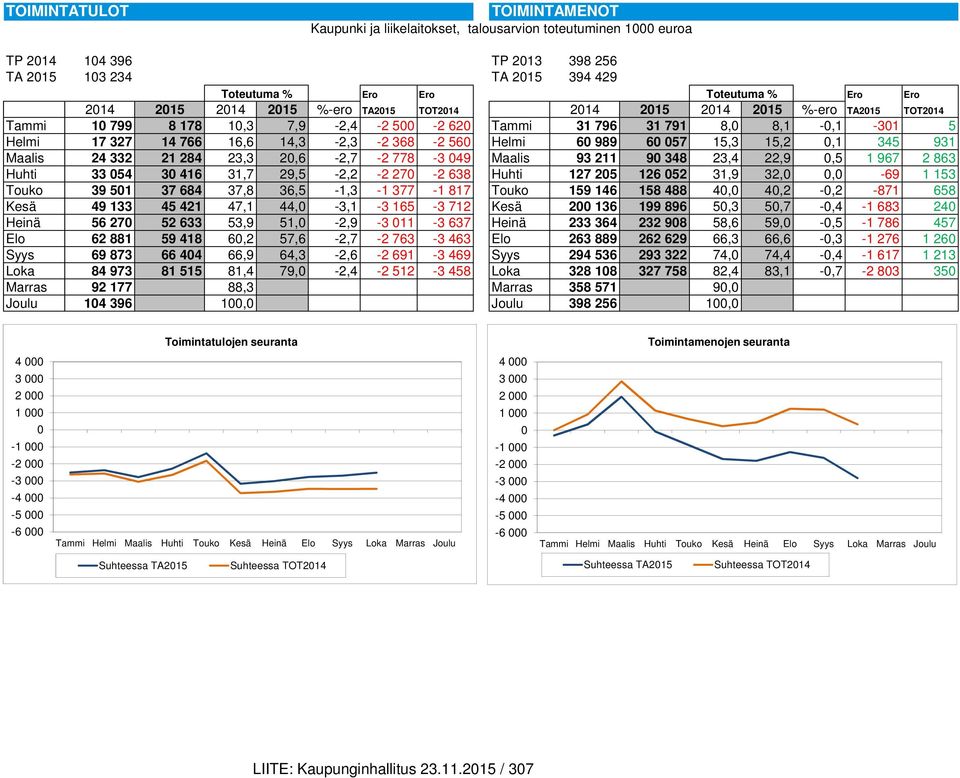 368-2 560 Helmi 60 989 60 057 15,3 15,2 0,1 345 931 Maalis 24 332 21 284 23,3 20,6-2,7-2 778-3 049 Maalis 93 211 90 348 23,4 22,9 0,5 1 967 2 863 Huhti 33 054 30 416 31,7 29,5-2,2-2 270-2 638 Huhti