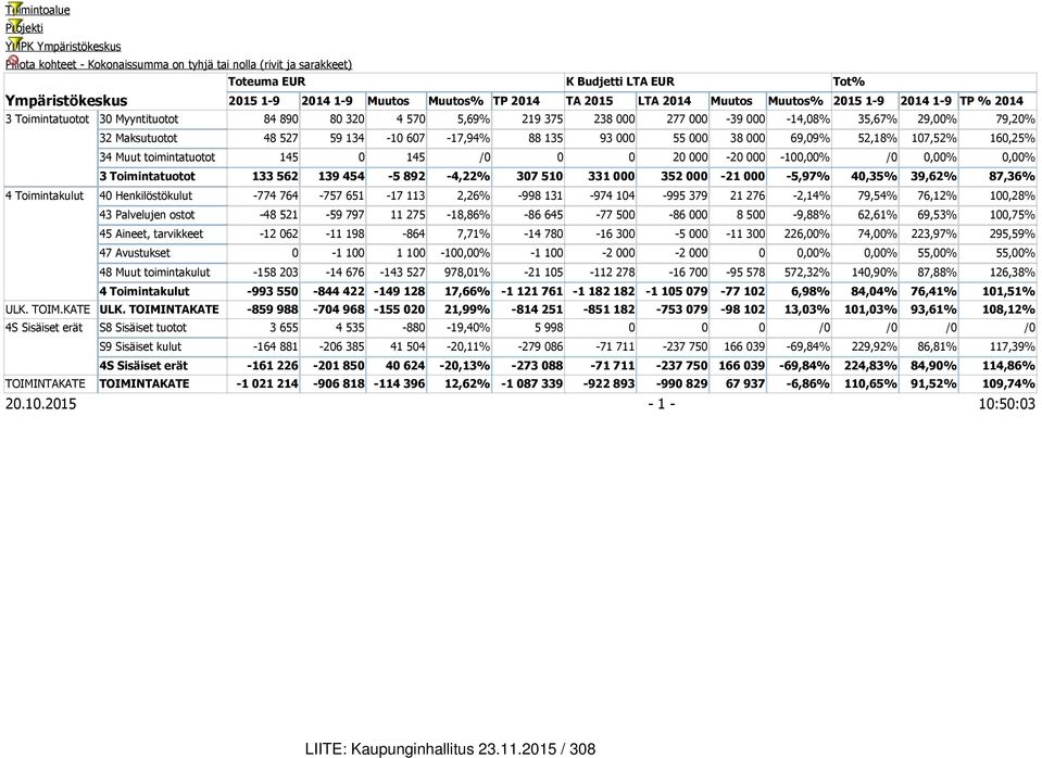 Maksutuotot 48 527 59 134-10 607-17,94% 88 135 93 000 55 000 38 000 69,09% 52,18% 107,52% 160,25% 34 Muut toimintatuotot 145 0 145 /0 0 0 20 000-20 000-100,00% /0 0,00% 0,00% 3 Toimintatuotot 133 562