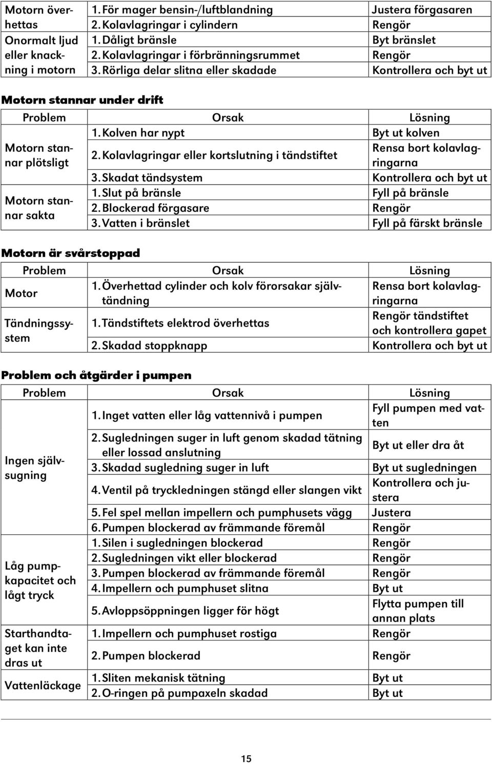 Kolven har nypt Byt ut kolven Motorn stannar plötsligt Rensa bort kolavlagringarna 2. Kolavlagringar eller kortslutning i tändstiftet Motorn stannar sakta 3.