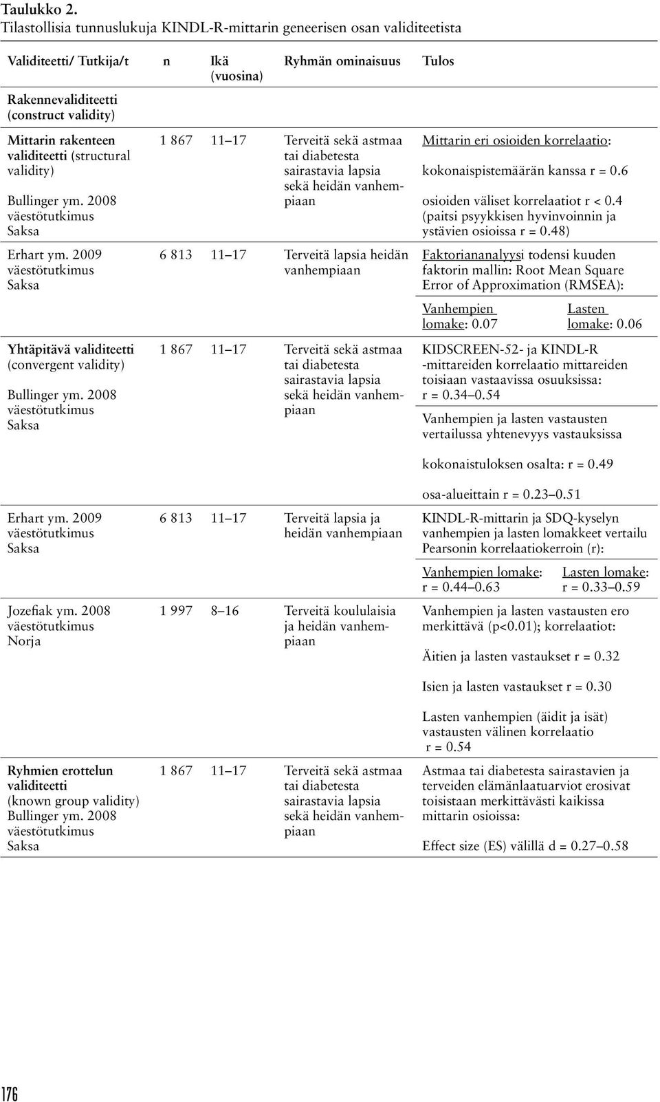 validity) Bullinger ym. 2008 Erhart ym. 2009 Yhtäpitävä validiteetti (convergent validity) Bullinger ym.