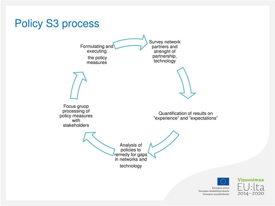 processing of policy measures with stakeholders Quantification of results on