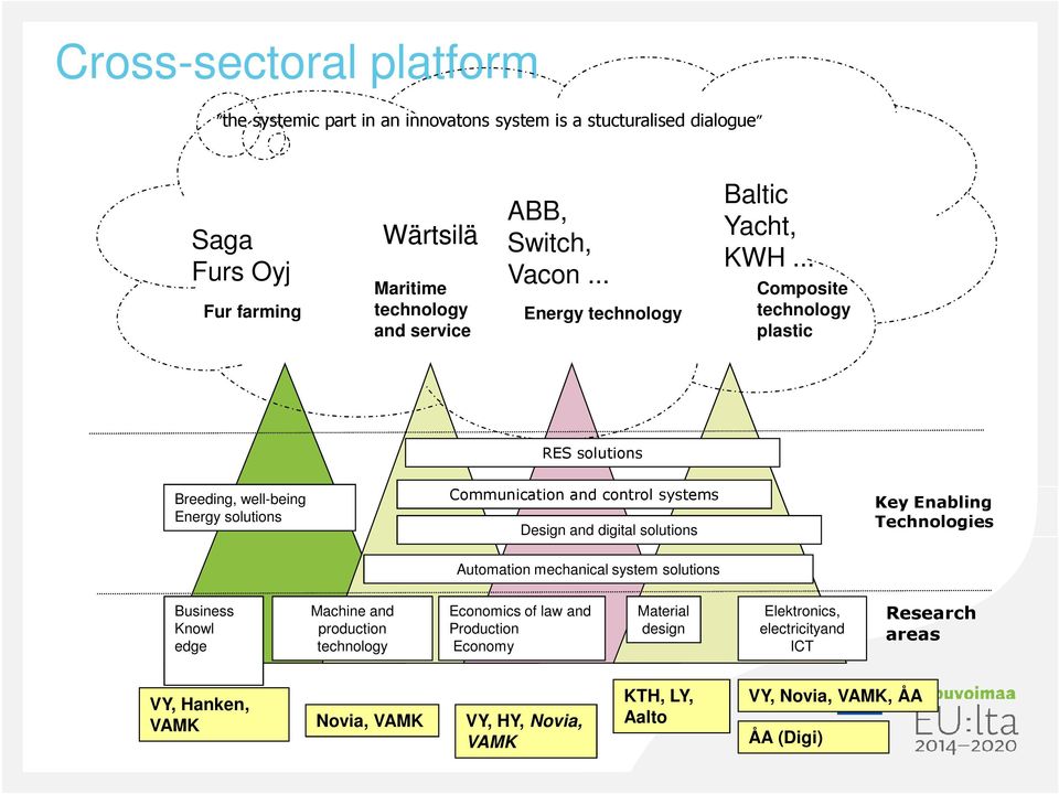 .. Composite technology plastic RES solutions Breeding, well-being Energy solutions Communication and control systems Design and digital solutions Key Enabling