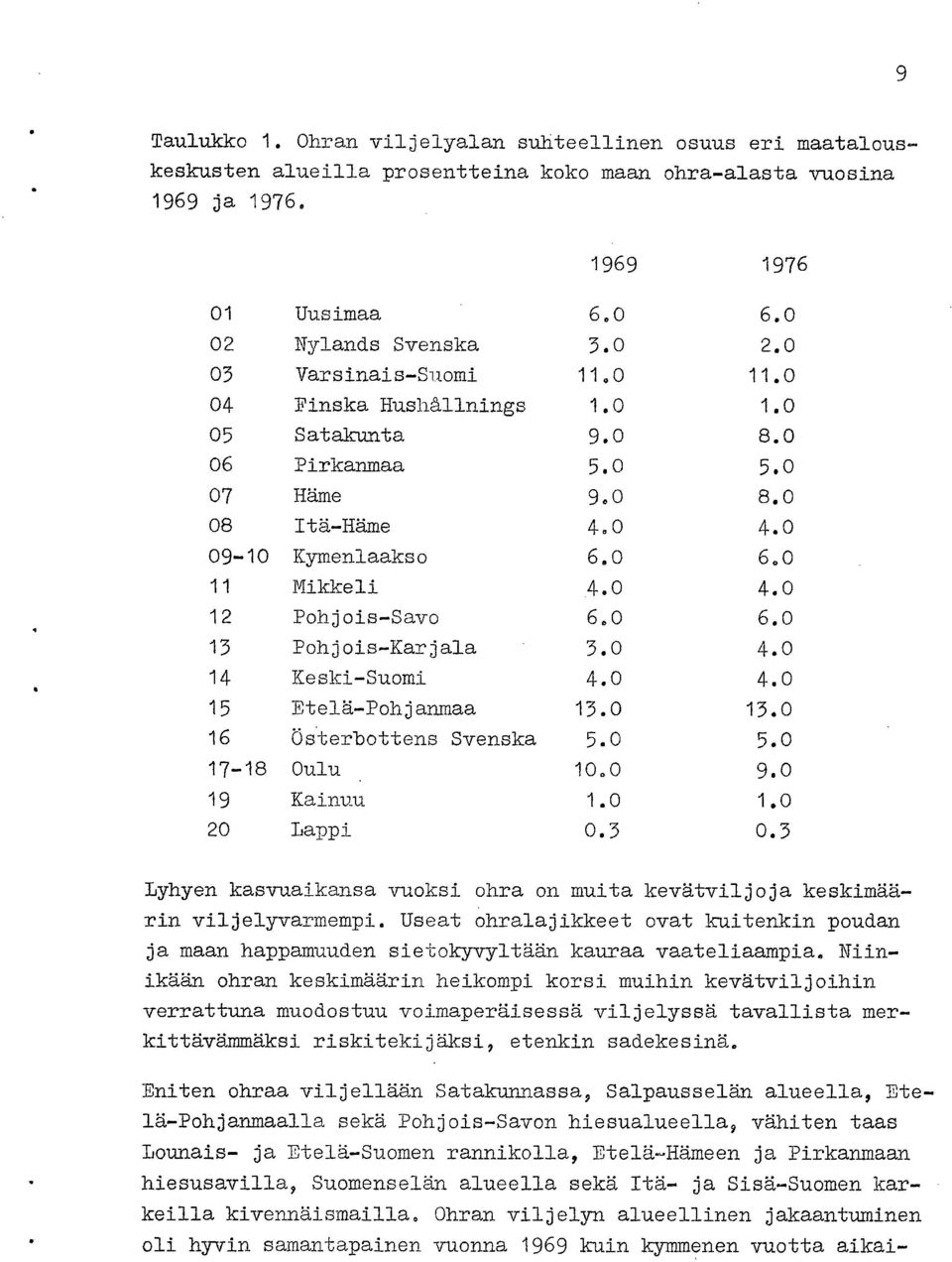 4. 15 Etelä-Pohjanmaa 13. 15. 16 Österbottens Svenska 5. 5. 17-18 Oulu 1. 9. 19 Kainuu 1. 1. 2 Lappi.3.3 Lyhyen kasvuaikansa vuoksi ohra on muita kevätviljoja keskimäärin viljelyvarmempi.