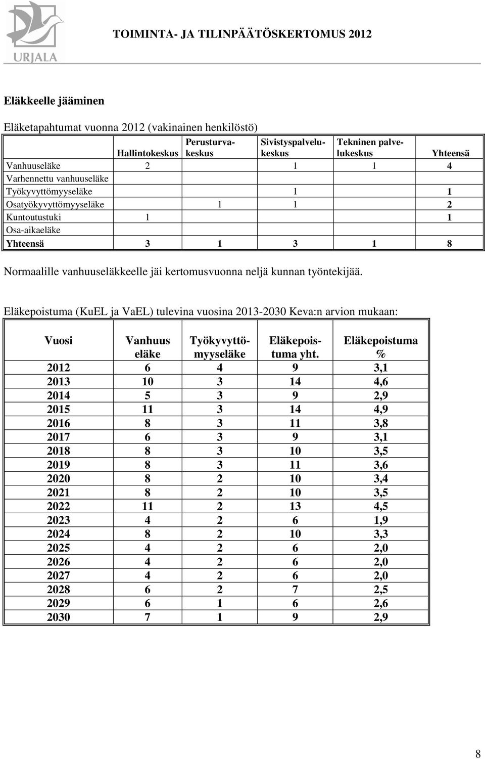 vanhuuseläke Työkyvyttömyyseläke 1 1 Osatyökyvyttömyyseläke 1 1 2 Kuntoutustuki 1 1 Osa-aikaeläke Yhteensä 3 1 3 1 8 Vuosi Vanhuus eläke Työkyvyttömyyseläke Eläkepoistuma yht.