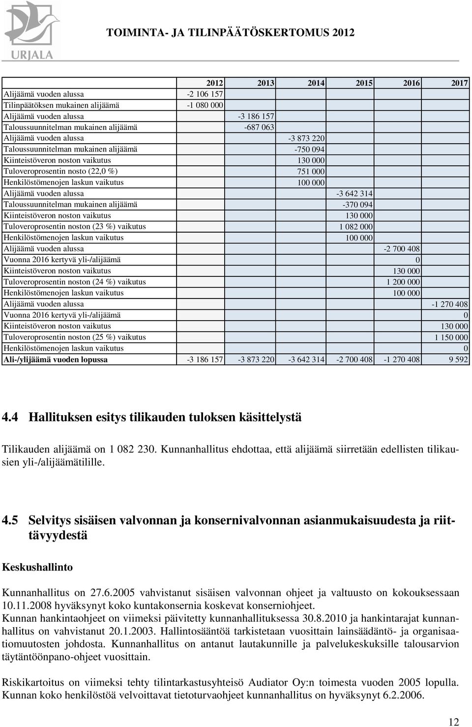 Alijäämä vuoden alussa -3 642 314 Taloussuunnitelman mukainen alijäämä -370 094 Kiinteistöveron noston vaikutus 130 000 Tuloveroprosentin noston (23 %) vaikutus 1 082 000 Henkilöstömenojen laskun