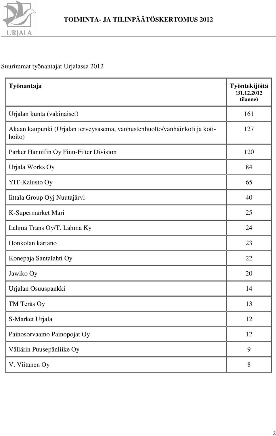 2012 tilanne) Urjalan kunta (vakinaiset) 161 Akaan kaupunki (Urjalan terveysasema, vanhustenhuolto/vanhainkoti ja kotihoito) 127 Parker