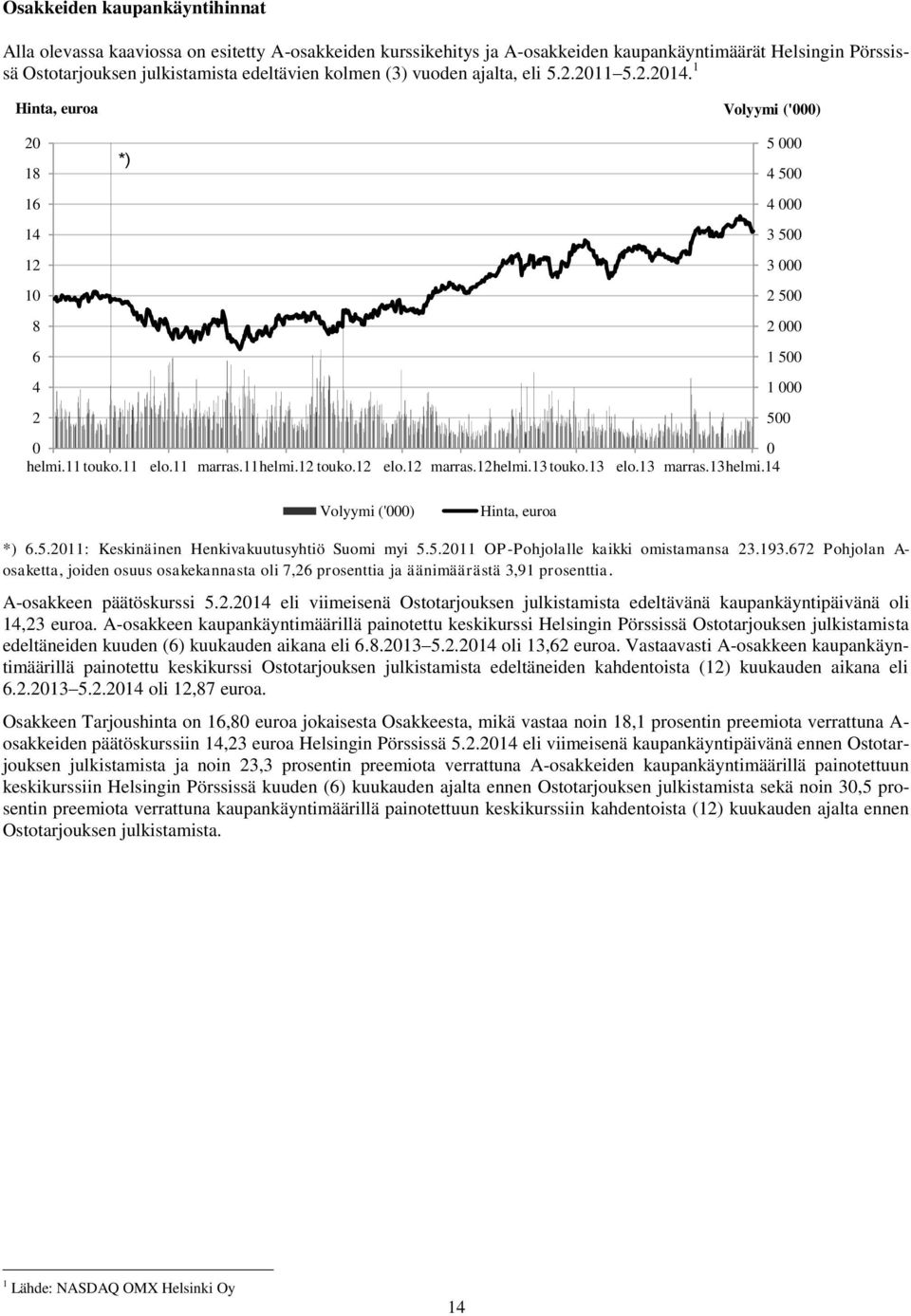 12 touko.12 elo.12 marras.12helmi.13 touko.13 elo.13 marras.13helmi.14 Volyymi ('000) Hinta, euroa *) 6.5.2011: Keskinäinen Henkivakuutusyhtiö Suomi myi 5.5.2011 OP-Pohjolalle kaikki omistamansa 23.
