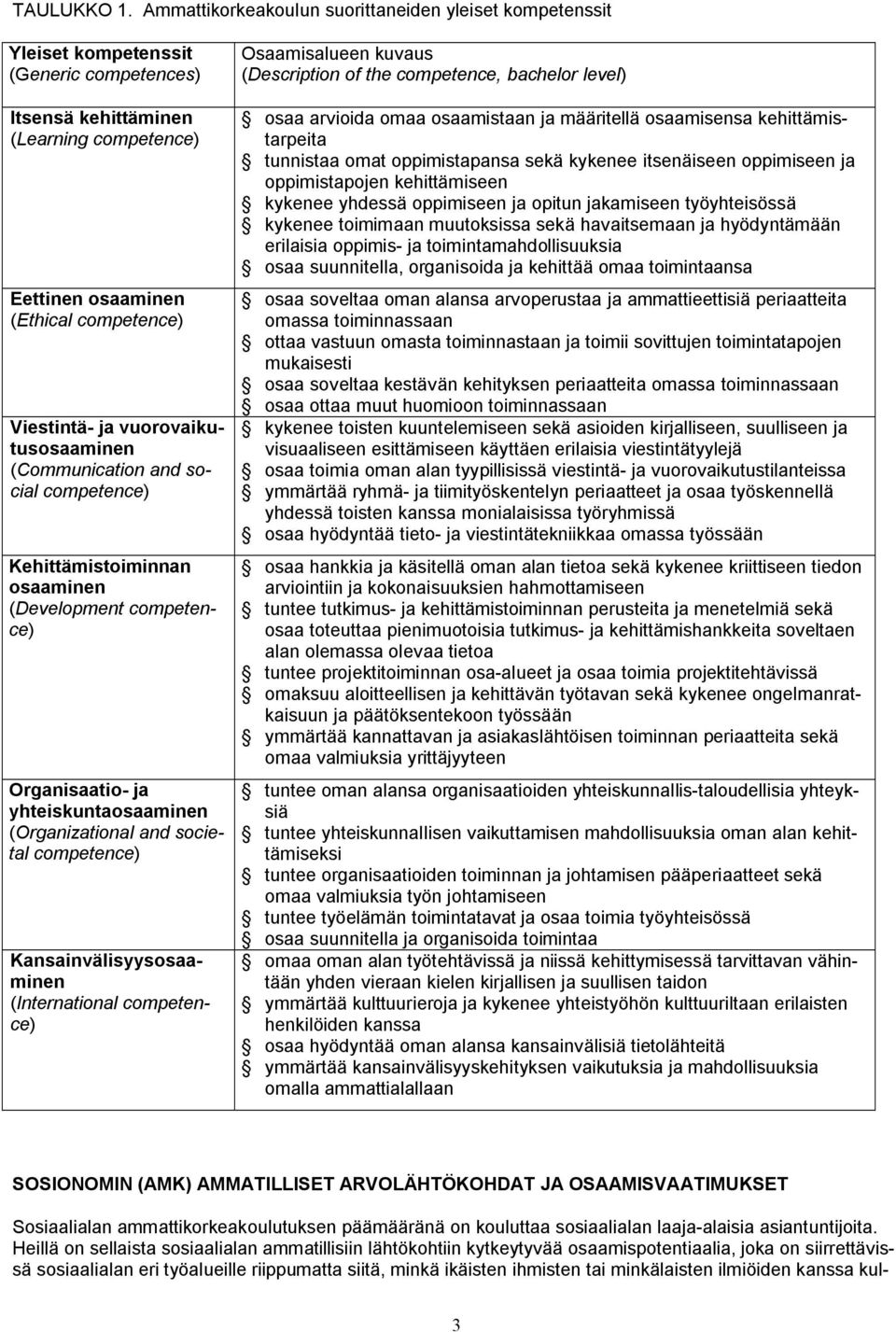 vuorovaikutusosaaminen (Communication and social competence) Kehittämistoiminnan osaaminen (Development competence) Organisaatio- ja yhteiskuntaosaaminen (Organizational and societal competence)