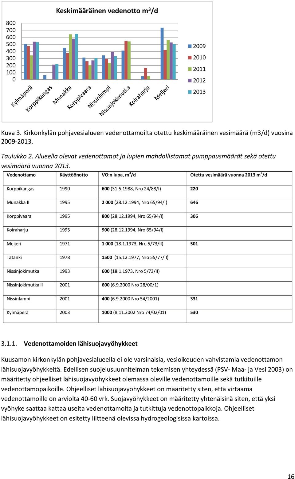 Vedenottamo Käyttöönotto VO:n lupa, m 3 /d Otettu vesimäärä vuonna 213 m 3 /d Korppikangas 199 6 (31.5.1988, Nro 24/88/I) 22 Munakka II 1995 2 (28.12.1994, Nro 65/94/I) 646 Korppivaara 1995 8 (28.12.1994, Nro 65/94/I) 36 Koiraharju 1995 9 (28.