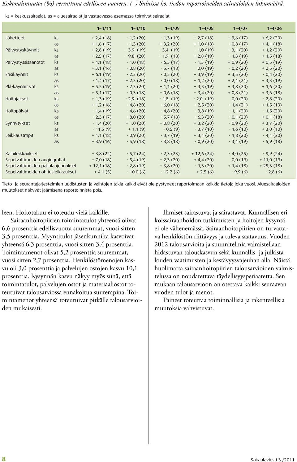 (20) as + 1,6 (17) - 1,3 (20) + 3,2 (20) + 1,0 (18) - 0,8 (17) + 4,1 (18) Päivystyskäynnit ks + 2,8 (19) - 3,9 (19) - 3,4 (19) - 1,0 (19) + 3,1 (20) + 1,2 (20) as + 2,5 (17) - 9,8 (20) - 1,9 (18) +