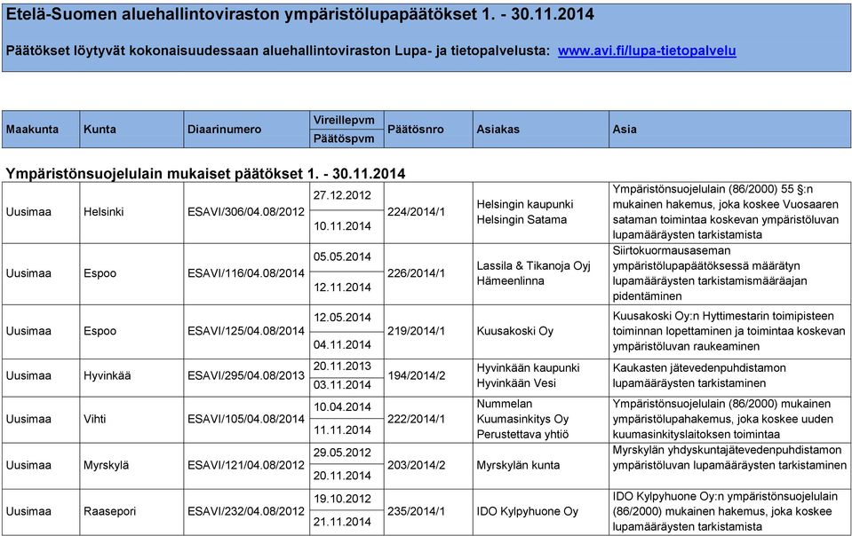 08/2012 Uusimaa Espoo ESAVI/116/04.08/2014 Uusimaa Espoo ESAVI/125/04.08/2014 27.12.2012 05.05.2014 12.11.2014 12.05.2014 04.11.2014 224/2014/1 226/2014/1 Uusimaa Hyvinkää ESAVI/295/04.08/2013 20.11.2013 194/2014/2 Uusimaa Vihti ESAVI/105/04.
