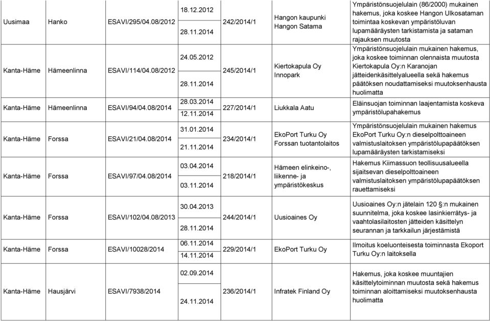 2014 242/2014/1 245/2014/1 Hangon kaupunki Hangon Satama Kiertokapula Oy Innopark 227/2014/1 Liukkala Aatu hakemus, joka koskee Hangon Ulkosataman toimintaa koskevan ympäristöluvan ja sataman