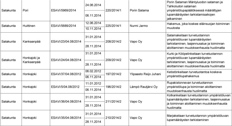 2014 220/2014/1 Porin Satama 225/2014/1 Nurmi Jarmo Porin Sataman Mäntyluodon sataman ja Tahkoludon sataman ympäristölupapäätöksessä määrättyjen lupamääräysten tarkistamisaikojen jatkaminen muutosta