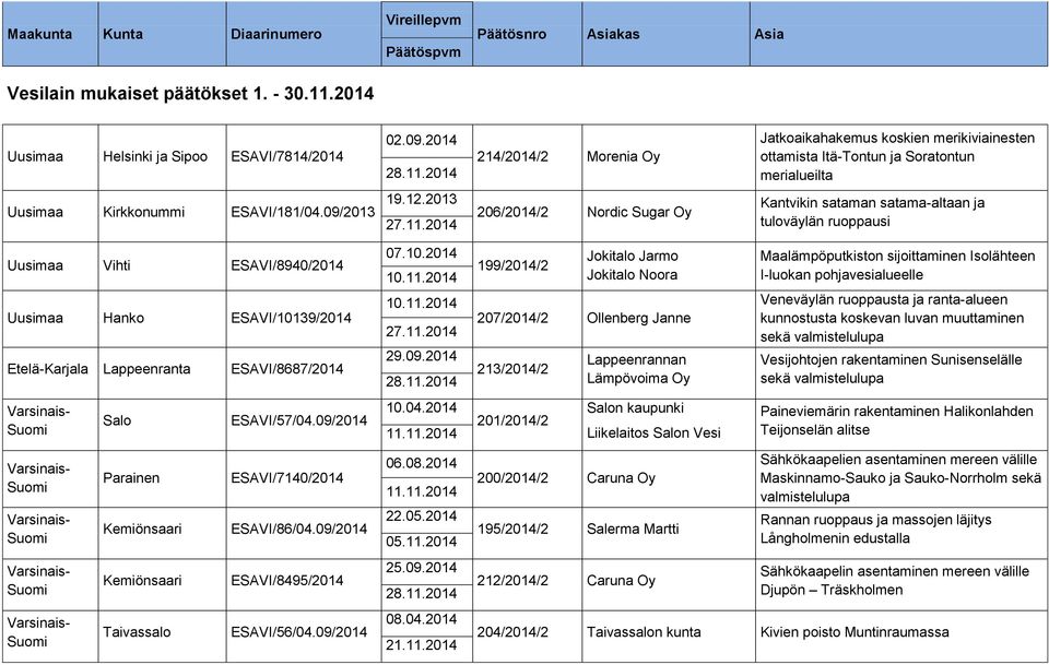 2013 206/2014/2 Nordic Sugar Oy Kantvikin sataman satama-altaan ja tuloväylän ruoppausi Uusimaa Vihti ESAVI/8940/2014 Uusimaa Hanko ESAVI/10139/2014 Etelä-Karjala Lappeenranta ESAVI/8687/2014 Salo