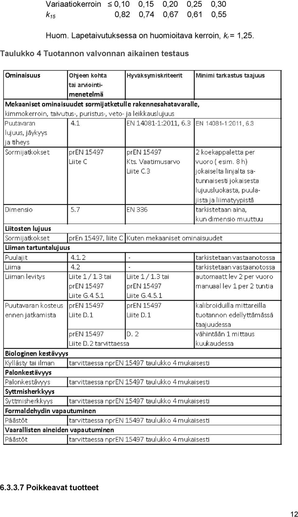 Lapetaivutuksessa on huomioitava kerroin, k f = 1,25.