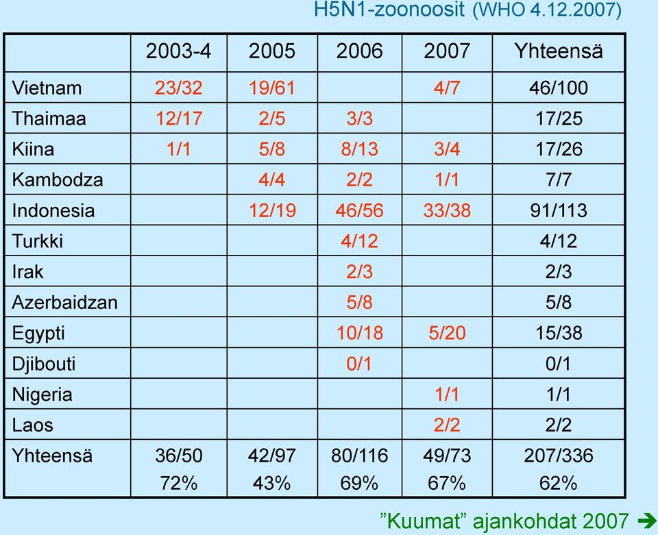 1/1 5/8 8/13 3/4 17/26 Kambodza 4/4 2/2 1/1 7/7 Indonesia 12/19 46/56 33/38 91/113 Turkki 4/12 4/12