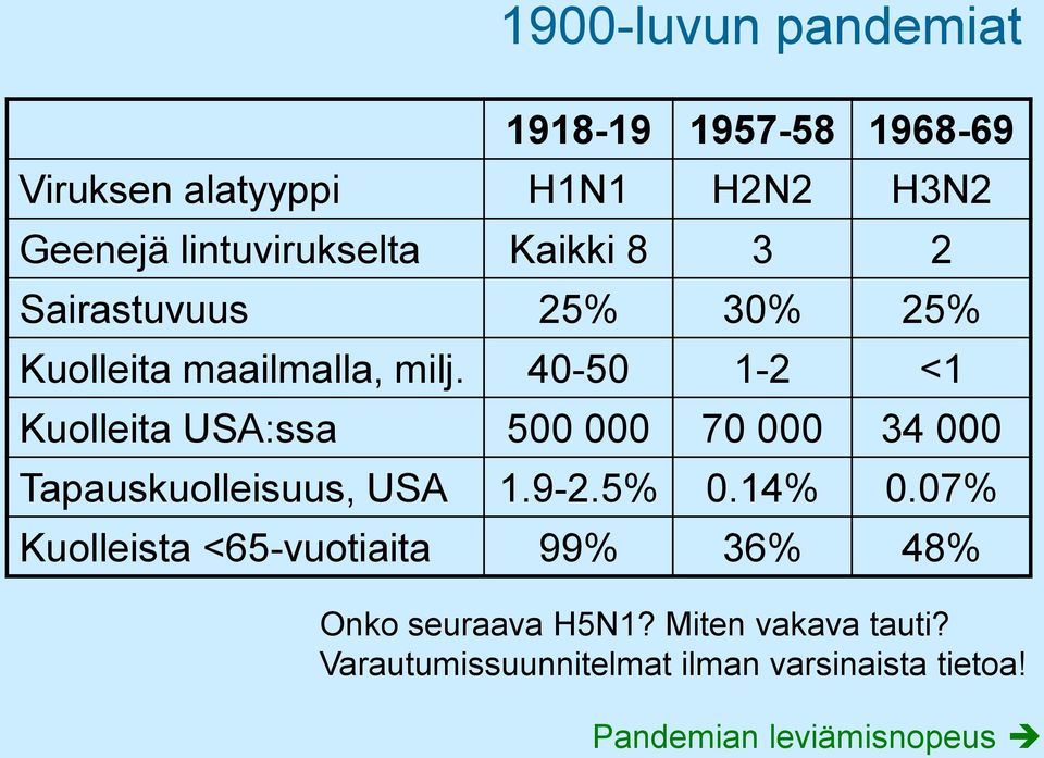 40-50 1-2 <1 Kuolleita USA:ssa 500 000 70 000 34 000 Tapauskuolleisuus, USA 1.9-2.5% 0.14% 0.