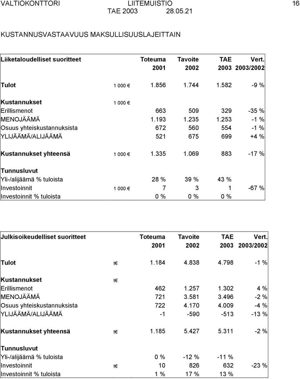 335 1.069 883-17 % Tunnusluvut Yli-/alijäämä % tuloista 28 % 39 % 43 % Investoinnit 1 000 7 3 1-67 % Investoinnit % tuloista 0 % 0 % 0 % Julkisoikeudelliset suoritteet Toteuma Tavoite TAE Vert.