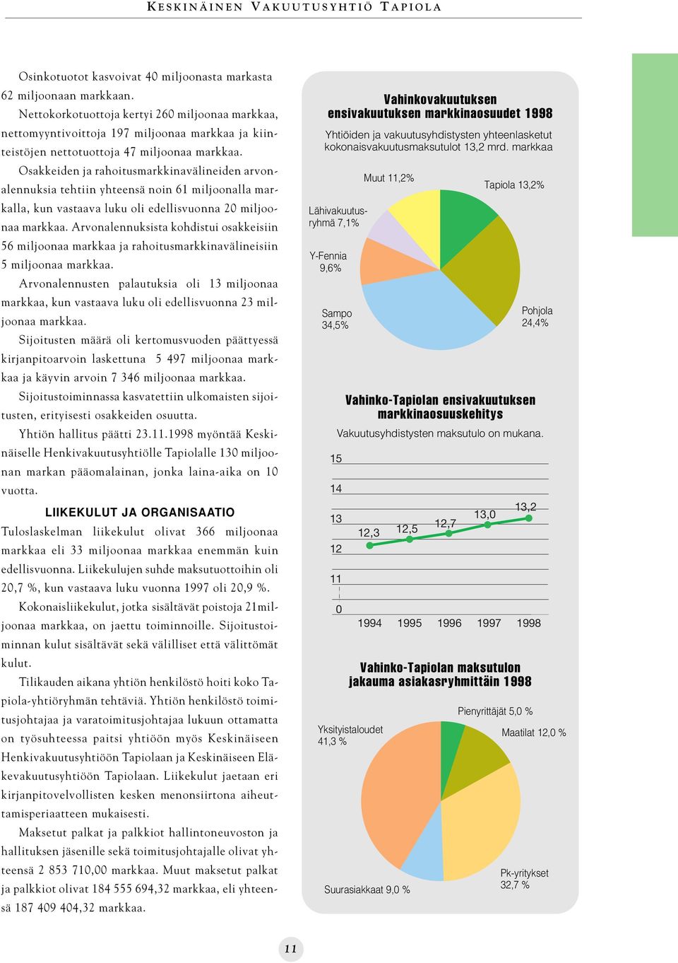 Osakkeiden ja rahoitusmarkkinavälineiden arvonalennuksia tehtiin yhteensä noin 61 miljoonalla markalla, kun vastaava luku oli edellisvuonna 20 miljoonaa markkaa.