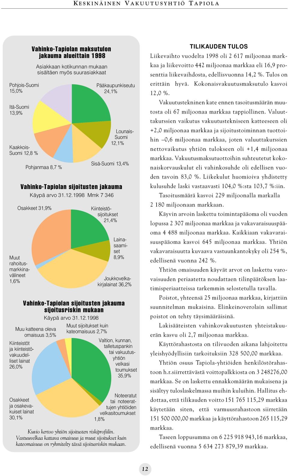 1% Sisä-Suomi 13,4% Vahinko-Tapiolan sijoitusten jakauma Osakkeet 31,9% Muut rahoitusmarkkinavälineet 1,6% Käypä arvo 31.12.