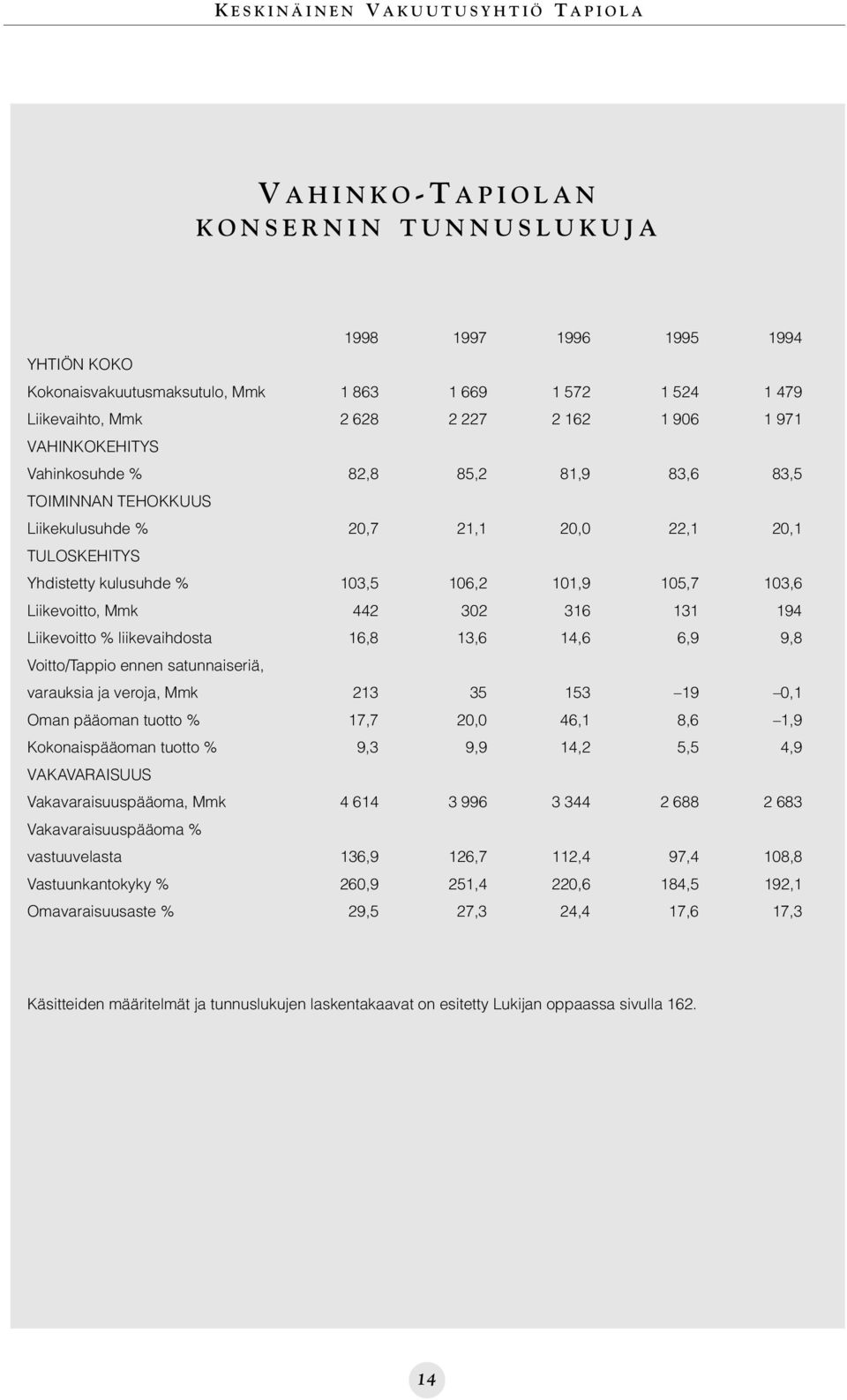 103,6 Liikevoitto, Mmk 442 302 316 131 194 Liikevoitto % liikevaihdosta 16,8 13,6 14,6 6,9 9,8 Voitto/Tappio ennen satunnaiseriä, varauksia ja veroja, Mmk 213 35 153 19 0,1 Oman pääoman tuotto % 17,7