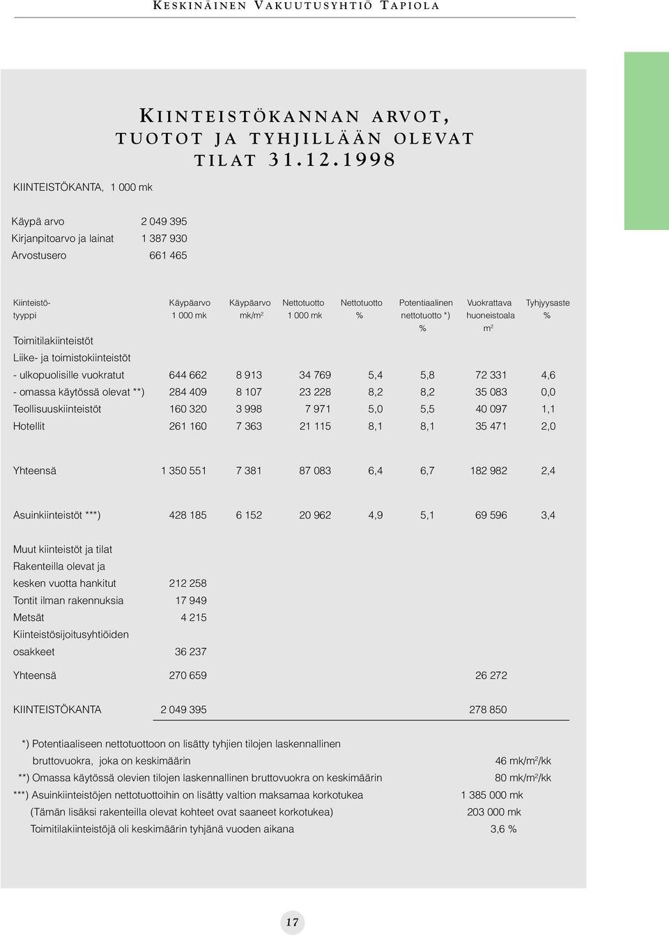 1 000 mk % nettotuotto *) huoneistoala % % m 2 Toimitilakiinteistöt Liike- ja toimistokiinteistöt - ulkopuolisille vuokratut 644 662 8 913 34 769 5,4 5,8 72 331 4,6 - omassa käytössä olevat **) 284