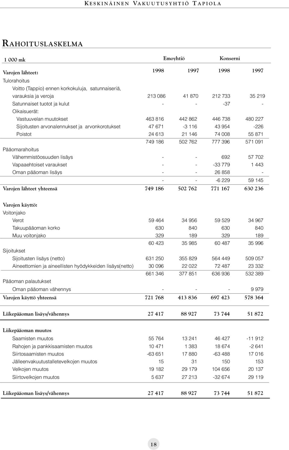 954-226 Poistot 24 613 21 146 74 008 55 871 749 186 502 762 777 396 571 091 Pääomarahoitus Vähemmistöosuuden lisäys - - 692 57 702 Vapaaehtoiset varaukset - - -33 779 1 443 Oman pääoman lisäys - - 26