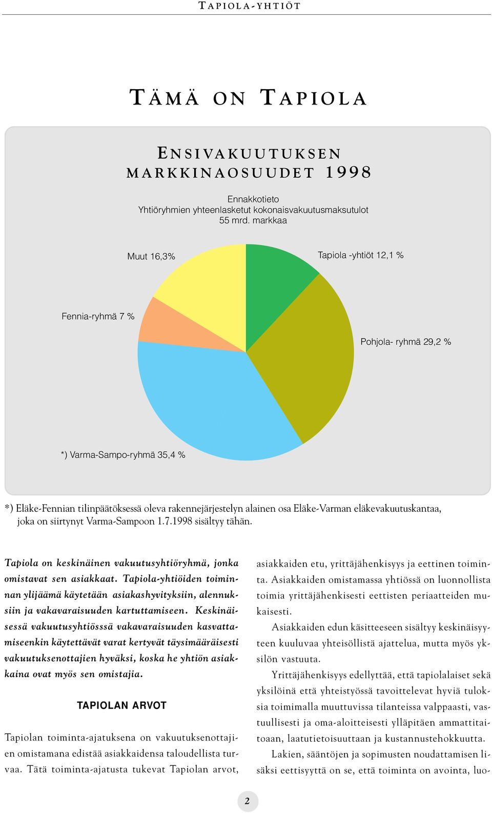 eläkevakuutuskantaa, joka on siirtynyt Varma-Sampoon 1.7.1998 sisältyy tähän. Tapiola on keskinäinen vakuutusyhtiöryhmä, jonka omistavat sen asiakkaat.